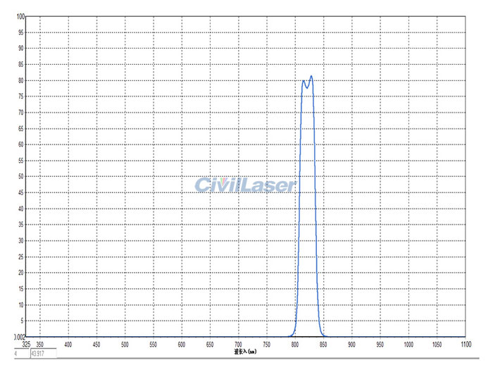 820nm filter